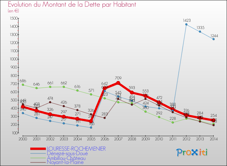 Evolution de la dette par habitant pour la commune de LOURESSE-ROCHEMENIER et les communes proches de 2000 à 2014 Comparaison de la dette par habitant pour LOURESSE-ROCHEMENIER et les communes voisines de 2000 à 2014