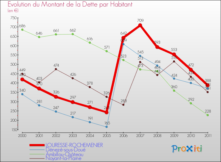 Evolution de la dette par habitant pour la commune de LOURESSE-ROCHEMENIER et les communes proches Comparaison de la dette par habitant pour LOURESSE-ROCHEMENIER et les communes voisines