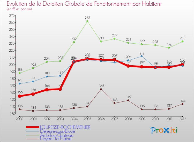 Evolution et montant de la dotation globale de fonctionnement par Habitant pour LOURESSE-ROCHEMENIER et les communes proches Comparaison des dotations globales de fonctionnement par habitant pour LOURESSE-ROCHEMENIER et les communes voisines