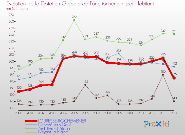 Evolution et montant de la dotation globale de fonctionnement par Habitant pour LOURESSE-ROCHEMENIER et les communes proches de 2000 à 2014. Comparaison des dotations globales de fonctionnement par habitant pour LOURESSE-ROCHEMENIER et les communes voisines de 2000 à 2014.