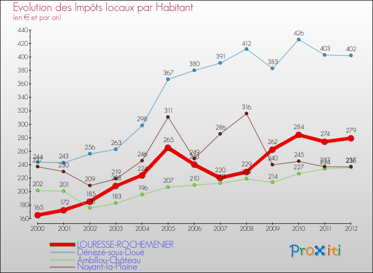 Evolution et montant des impôts locaux par Habitant pour LOURESSE-ROCHEMENIER et les communes proches Comparaison des impôts locaux par habitant pour LOURESSE-ROCHEMENIER et les communes voisines