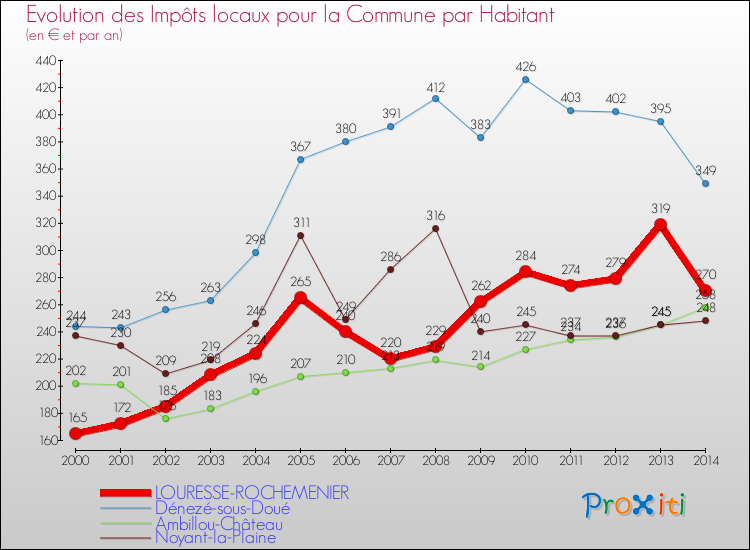 Evolution et montant des impôts locaux par Habitant pour LOURESSE-ROCHEMENIER et les communes proches de 2000 à 2014 Comparaison des impôts locaux par habitant pour LOURESSE-ROCHEMENIER et les communes voisines de 2000 à 2014