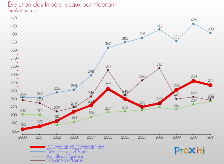 Evolution et montant des impôts locaux par Habitant pour LOURESSE-ROCHEMENIER et les communes proches Comparaison des impôts locaux par habitant pour LOURESSE-ROCHEMENIER et les communes voisines
