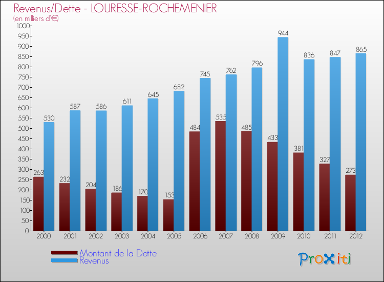 Evolution comparée de la dette et des revenus pour la commune de LOURESSE-ROCHEMENIER de 2000 à 2012 Comparaison de la dette et des revenus pour LOURESSE-ROCHEMENIER de 2000 à 2012