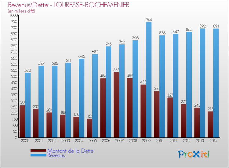 Evolution comparée de la dette et des revenus pour la commune de LOURESSE-ROCHEMENIER de 2000 à 2014 Comparaison de la dette et des revenus pour LOURESSE-ROCHEMENIER de 2000 à 2014