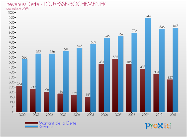 Evolution comparée de la dette et des revenus pour la commune de LOURESSE-ROCHEMENIER de 2000 à 2011 Comparaison de la dette et des revenus pour LOURESSE-ROCHEMENIER de 2000 à 2011