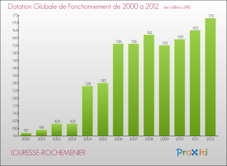 Evolution du montant de la Dotation Globale de Fonctionnement pour la commune de LOURESSE-ROCHEMENIER de 2000 à 2012 Evolution du montant de la Dotation Globale de Fonctionnement pour LOURESSE-ROCHEMENIER de 2000 à 2012