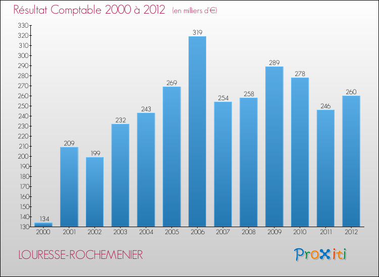 Evolution du résultat comptable pour la commune de LOURESSE-ROCHEMENIER de 2000 à 2012 Evolution du résultat comptable pour LOURESSE-ROCHEMENIER de 2000 à 2012