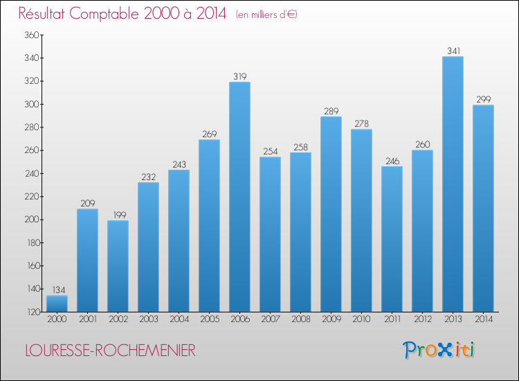 Evolution du résultat comptable pour la commune de LOURESSE-ROCHEMENIER de 2000 à 2014 Evolution du résultat comptable pour LOURESSE-ROCHEMENIER de 2000 à 2014