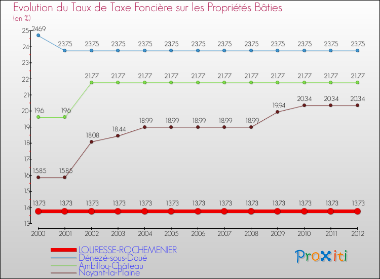 Evolution du taux de la taxe foncière sur le bati pour LOURESSE-ROCHEMENIER et les communes proches de 2000 à 2012 Comparaison des taux de taxe foncière sur le bati pour LOURESSE-ROCHEMENIER et les communes voisines de 2000 à 2012