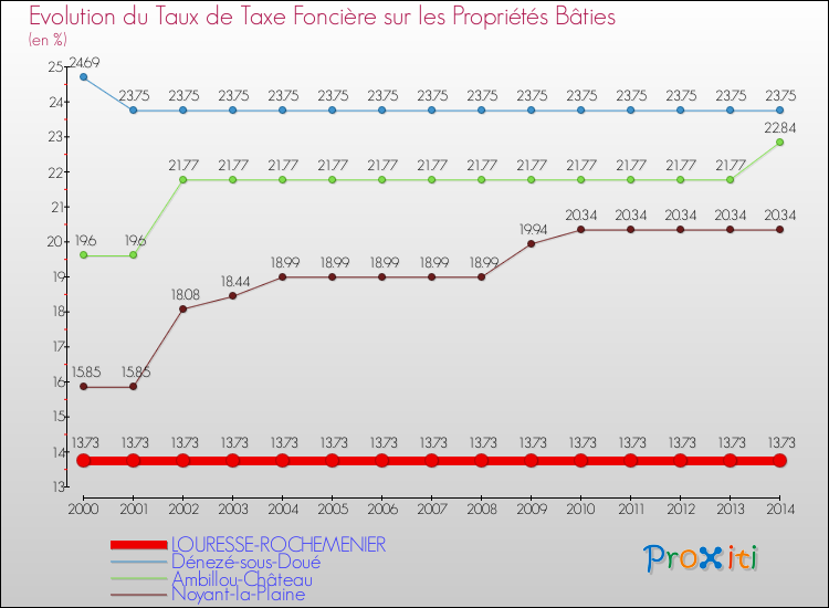 Evolution du taux de la taxe foncière sur le bati pour LOURESSE-ROCHEMENIER et les communes proches de 2000 à 2014 Comparaison des taux de taxe foncière sur le bati pour LOURESSE-ROCHEMENIER et les communes voisines de 2000 à 2014