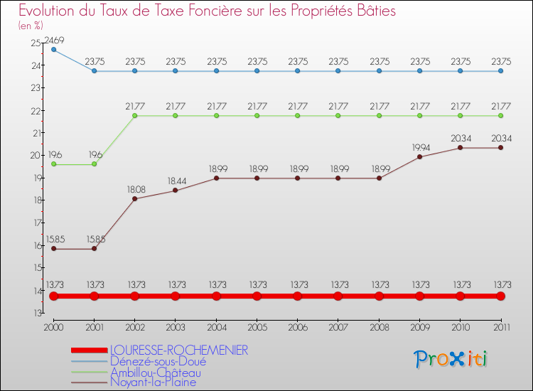Evolution du taux de la taxe foncière sur le bati pour LOURESSE-ROCHEMENIER et les communes proches Comparaison des taux de taxe foncière sur le bati pour LOURESSE-ROCHEMENIER et les communes voisines