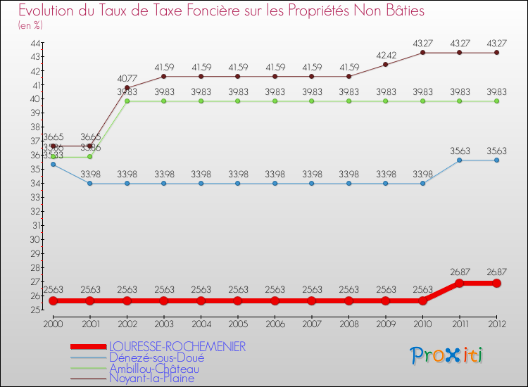 Evolution du taux de la taxe foncière sur les immeubles et terrains non batis pour LOURESSE-ROCHEMENIER et les communes proches de 2000 à 2012 Comparaison des taux de la taxe foncière sur les immeubles et terrains non batis pour LOURESSE-ROCHEMENIER et les communes voisines de 2000 à 2012