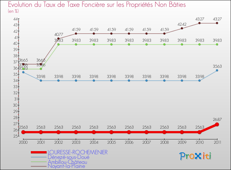 Evolution du taux de la taxe foncière sur les immeubles et terrains non batis pour LOURESSE-ROCHEMENIER et les communes proches Comparaison des taux de la taxe foncière sur les immeubles et terrains non batis pour LOURESSE-ROCHEMENIER et les communes voisines