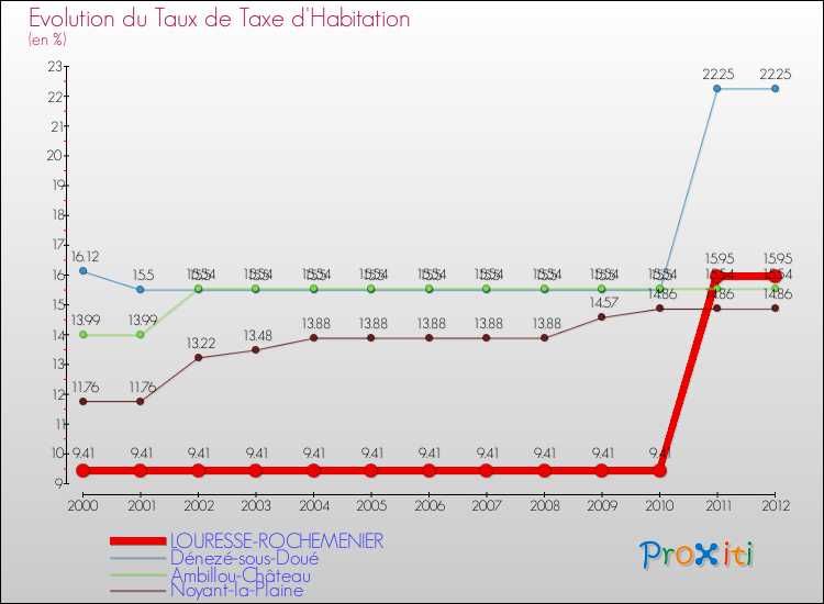 Evolution du taux de la taxe d'habitation pour LOURESSE-ROCHEMENIER et les communes proches Comparaison des taux de la taxe d'habitation pour LOURESSE-ROCHEMENIER et les communes voisines