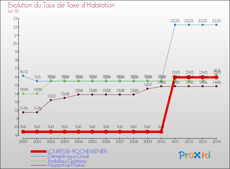 Evolution du taux de la taxe d'habitation pour LOURESSE-ROCHEMENIER et les communes proches de 2000 à 2014 Comparaison des taux de la taxe d'habitation pour LOURESSE-ROCHEMENIER et les communes voisines de 2000 à 2014