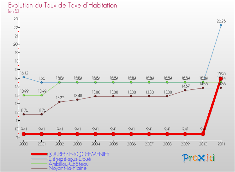 Evolution du taux de la taxe d'habitation pour LOURESSE-ROCHEMENIER et les communes proches Comparaison des taux de la taxe d'habitation pour LOURESSE-ROCHEMENIER et les communes voisines