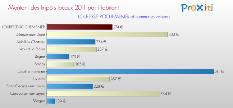 Montant des impôts locaux par Habitant pour LOURESSE-ROCHEMENIER et les communes proches Comparaison des impôts locaux par habitant pour LOURESSE-ROCHEMENIER et les communes voisines