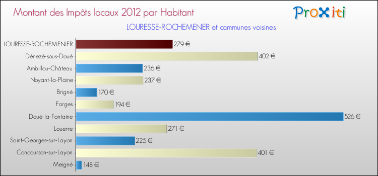 Montant des impôts locaux par Habitant pour LOURESSE-ROCHEMENIER et les communes proches Comparaison des impôts locaux par habitant pour LOURESSE-ROCHEMENIER et les communes voisines