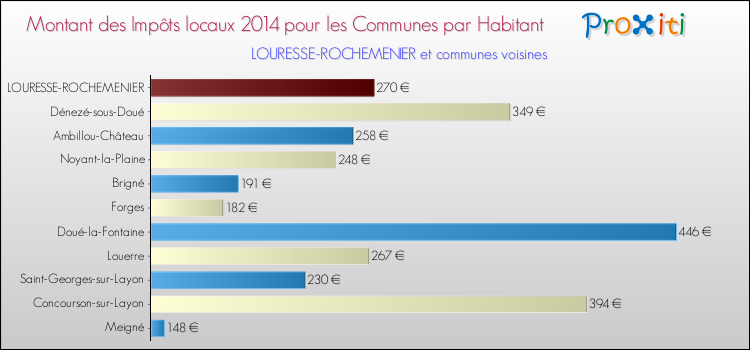 Montant des impôts locaux par Habitant pour LOURESSE-ROCHEMENIER et les communes proches en 2014 Comparaison des impôts locaux par habitant pour LOURESSE-ROCHEMENIER et les communes voisines en 2014