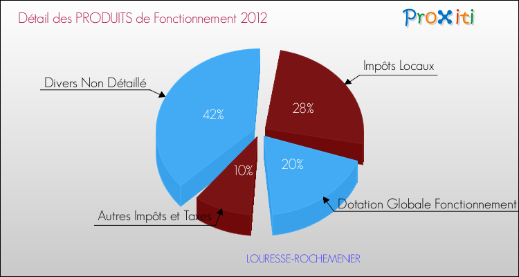 Décomposition du Budget de Fonctionnement 2012 de la commune de LOURESSE-ROCHEMENIER Budget de Fonctionnement 2012 pour la commune de LOURESSE-ROCHEMENIER