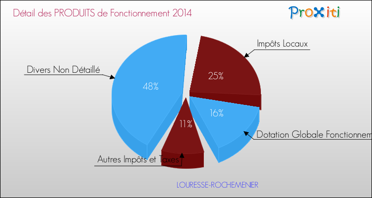 Décomposition du Budget de Fonctionnement 2014 de la commune de LOURESSE-ROCHEMENIER Budget de Fonctionnement 2014 pour la commune de LOURESSE-ROCHEMENIER