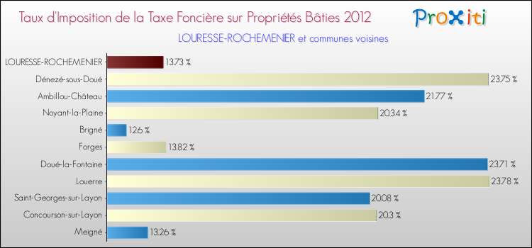 Taux d'imposition de la taxe foncière sur le bati 2012 pour LOURESSE-ROCHEMENIER et les communes proches Comparaison des taux d'imposition de la taxe foncière sur le bati 2012 pour LOURESSE-ROCHEMENIER et les communes voisines