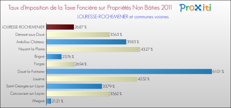 Taux d'imposition de la taxe foncière sur les immeubles et terrains non batis 2011 pour LOURESSE-ROCHEMENIER et les communes proches Comparaison des taux d'imposition de la taxe foncière sur les immeubles et terrains non batis 2011 pour LOURESSE-ROCHEMENIER et les communes voisines