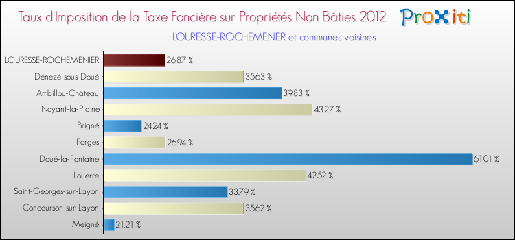 Taux d'imposition de la taxe foncière sur les immeubles et terrains non batis 2012 pour LOURESSE-ROCHEMENIER et les communes proches Comparaison des taux d'imposition de la taxe foncière sur les immeubles et terrains non batis 2012 pour LOURESSE-ROCHEMENIER et les communes voisines