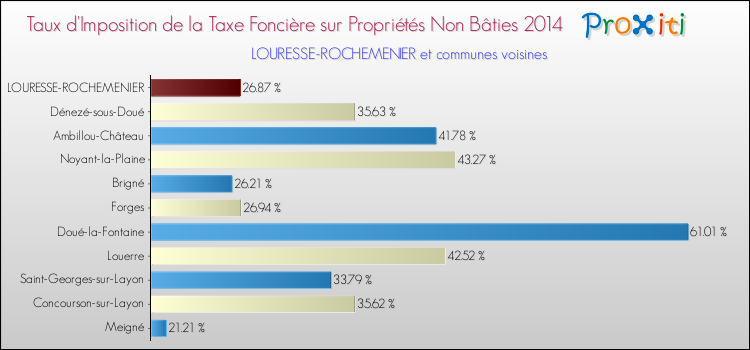 Taux d'imposition de la taxe foncière sur les immeubles et terrains non batis 2014 pour LOURESSE-ROCHEMENIER et les communes proches Comparaison des taux d'imposition de la taxe foncière sur les immeubles et terrains non batis 2014 pour LOURESSE-ROCHEMENIER et les communes voisines