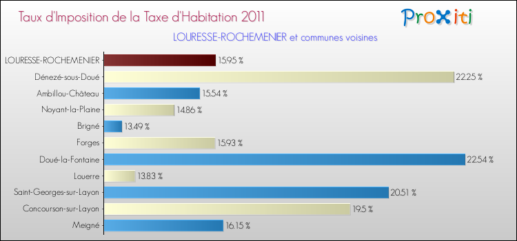 Taux d'imposition de la taxe d'habitation 2011 pour LOURESSE-ROCHEMENIER et les communes proches Comparaison des taux d'imposition de la taxe d'habitation 2011 pour LOURESSE-ROCHEMENIER et les communes voisines