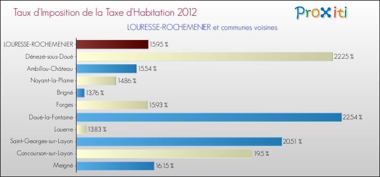 Taux d'imposition de la taxe d'habitation 2012 pour LOURESSE-ROCHEMENIER et les communes proches Comparaison des taux d'imposition de la taxe d'habitation 2012 pour LOURESSE-ROCHEMENIER et les communes voisines