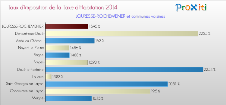 Taux d'imposition de la taxe d'habitation 2014 pour LOURESSE-ROCHEMENIER et les communes proches Comparaison des taux d'imposition de la taxe d'habitation 2014 pour LOURESSE-ROCHEMENIER et les communes voisines