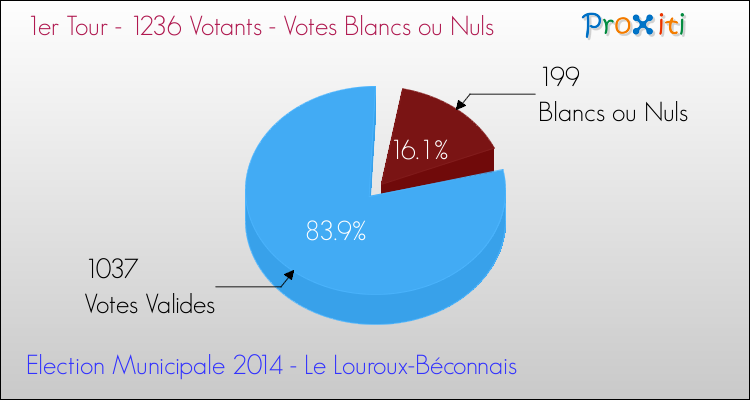 Votes blancs ou nuls au 1er Tour des Elections Municipales 2014 de la commune de Le Louroux-Béconnais Elections Municipales 2014 - Votes blancs ou nuls au 1er Tour pour la commune de Le Louroux-Béconnais