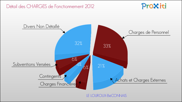 Décomposition des Charges de Fonctionnement 2012 de la commune de LE LOUROUX-BéCONNAIS Charges de Fonctionnement 2012 pour la commune de LE LOUROUX-BéCONNAIS