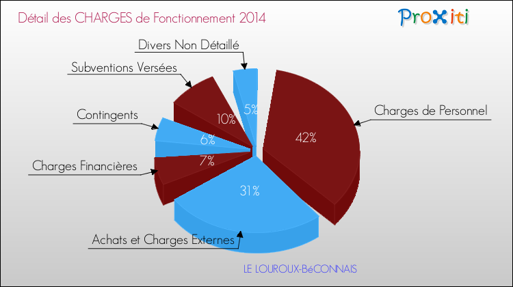 Décomposition des Charges de Fonctionnement 2014 de la commune de LE LOUROUX-BéCONNAIS Charges de Fonctionnement 2014 pour la commune de LE LOUROUX-BéCONNAIS