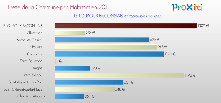 Dette par habitant de la commune en 2011 pour LE LOUROUX-BéCONNAIS et les communes proches Comparaison de la dette par habitant de la commune en 2011 pour LE LOUROUX-BéCONNAIS et les communes voisines