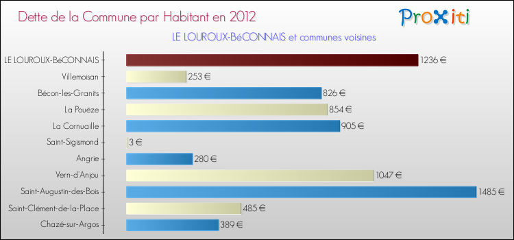 Dette par habitant de la commune en 2012 pour LE LOUROUX-BéCONNAIS et les communes proches Comparaison de la dette par habitant de la commune en 2012 pour LE LOUROUX-BéCONNAIS et les communes voisines