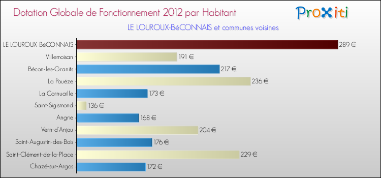 Montant des dotations globales de fonctionnement DGF par Habitant pour LE LOUROUX-BéCONNAIS et les communes proches Comparaison des des dotations globales de fonctionnement DGF par habitant pour LE LOUROUX-BéCONNAIS et les communes voisines