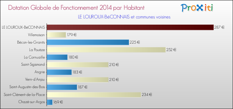 Montant des dotations globales de fonctionnement DGF par Habitant pour LE LOUROUX-BéCONNAIS et les communes proches en 2014. Comparaison des des dotations globales de fonctionnement DGF par habitant pour LE LOUROUX-BéCONNAIS et les communes voisines en 2014.