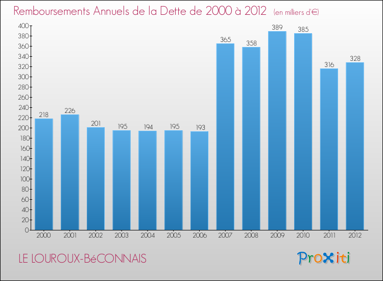 Evolution de l'annuité de la dette pour la commune de LE LOUROUX-BéCONNAIS de 2000 à 2012 Annuités de la dette pour LE LOUROUX-BéCONNAIS de 2000 à 2012