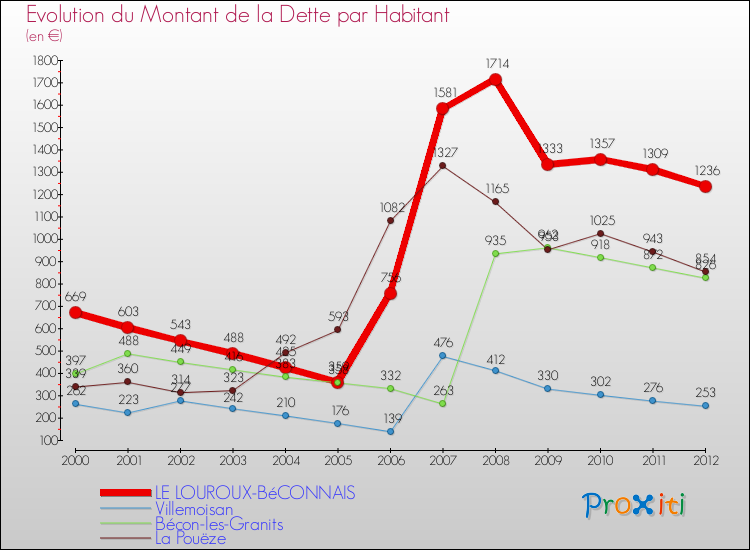 Evolution de la dette par habitant pour la commune de LE LOUROUX-BéCONNAIS et les communes proches de 2000 à 2012 Comparaison de la dette par habitant pour LE LOUROUX-BéCONNAIS et les communes voisines de 2000 à 2012