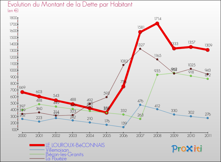 Evolution de la dette par habitant pour la commune de LE LOUROUX-BéCONNAIS et les communes proches Comparaison de la dette par habitant pour LE LOUROUX-BéCONNAIS et les communes voisines