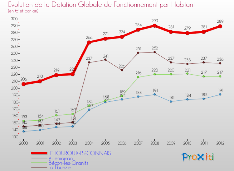 Evolution et montant de la dotation globale de fonctionnement par Habitant pour LE LOUROUX-BéCONNAIS et les communes proches Comparaison des dotations globales de fonctionnement par habitant pour LE LOUROUX-BéCONNAIS et les communes voisines
