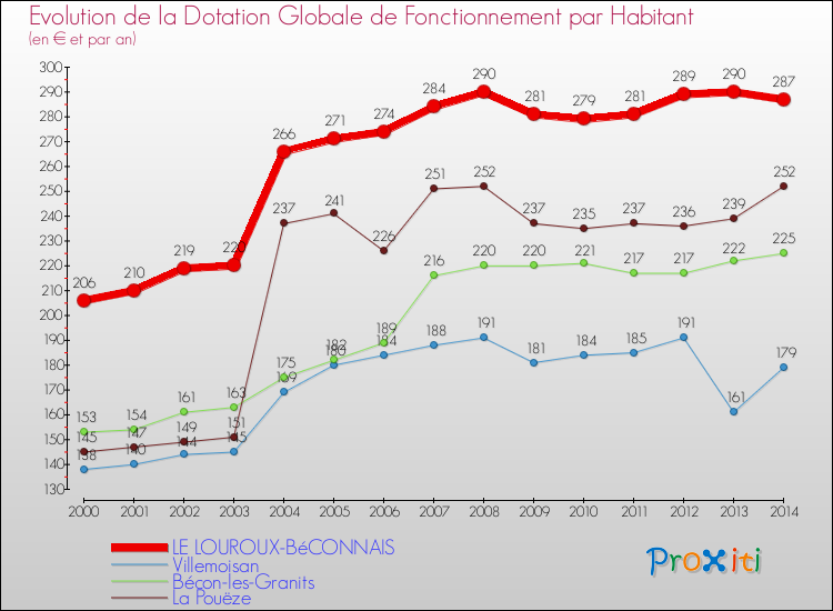 Evolution et montant de la dotation globale de fonctionnement par Habitant pour LE LOUROUX-BéCONNAIS et les communes proches de 2000 à 2014. Comparaison des dotations globales de fonctionnement par habitant pour LE LOUROUX-BéCONNAIS et les communes voisines de 2000 à 2014.