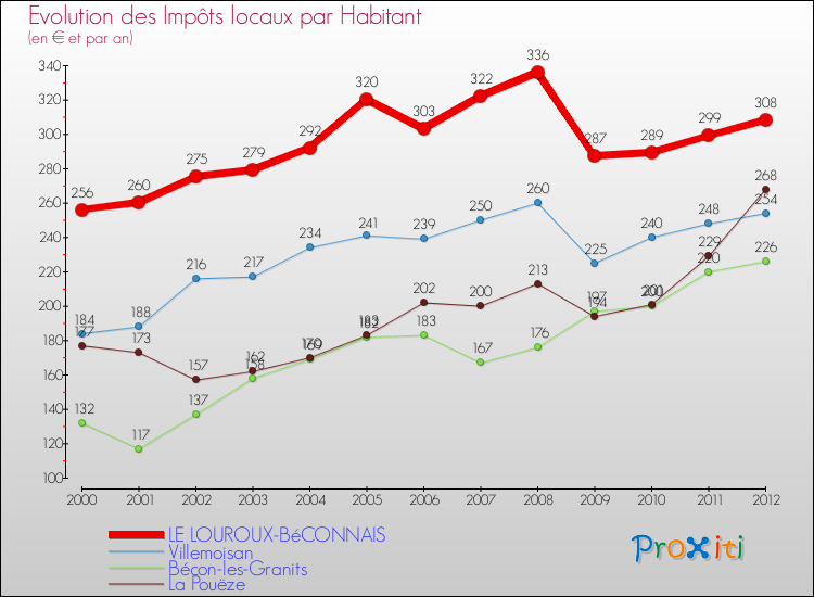 Evolution et montant des impôts locaux par Habitant pour LE LOUROUX-BéCONNAIS et les communes proches Comparaison des impôts locaux par habitant pour LE LOUROUX-BéCONNAIS et les communes voisines
