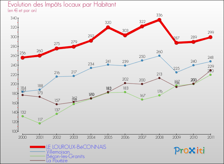 Evolution et montant des impôts locaux par Habitant pour LE LOUROUX-BéCONNAIS et les communes proches Comparaison des impôts locaux par habitant pour LE LOUROUX-BéCONNAIS et les communes voisines