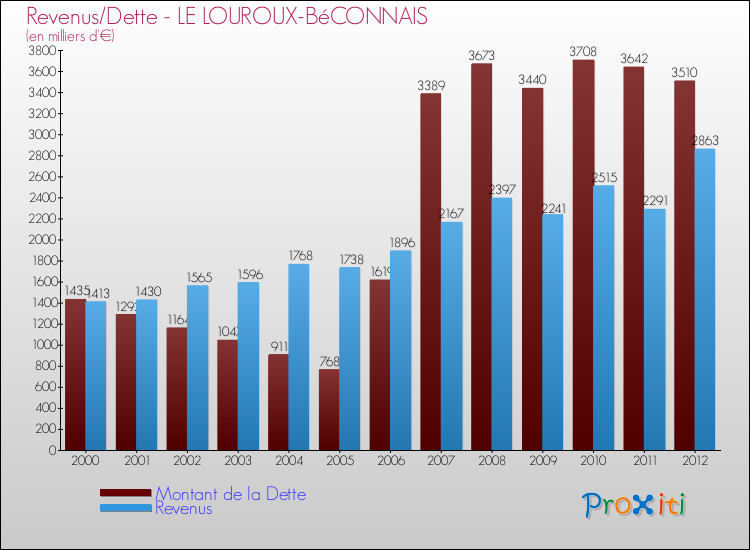 Evolution comparée de la dette et des revenus pour la commune de LE LOUROUX-BéCONNAIS de 2000 à 2012 Comparaison de la dette et des revenus pour LE LOUROUX-BéCONNAIS de 2000 à 2012
