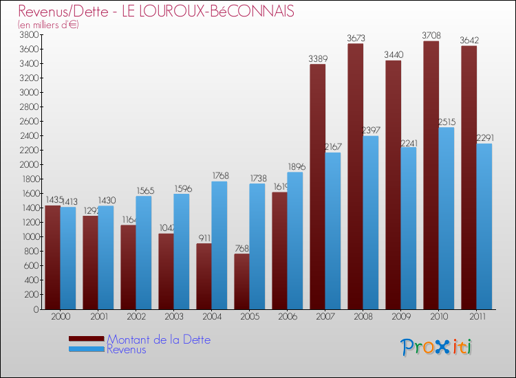 Evolution comparée de la dette et des revenus pour la commune de LE LOUROUX-BéCONNAIS de 2000 à 2011 Comparaison de la dette et des revenus pour LE LOUROUX-BéCONNAIS de 2000 à 2011