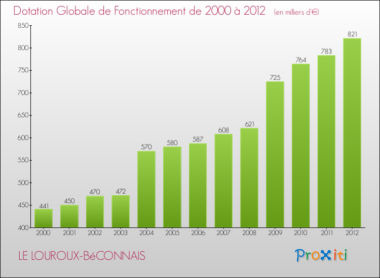 Evolution du montant de la Dotation Globale de Fonctionnement pour la commune de LE LOUROUX-BéCONNAIS de 2000 à 2012 Evolution du montant de la Dotation Globale de Fonctionnement pour LE LOUROUX-BéCONNAIS de 2000 à 2012